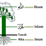 Memahami Tiga Pilar Agama: Islam, Iman dan Ihsan