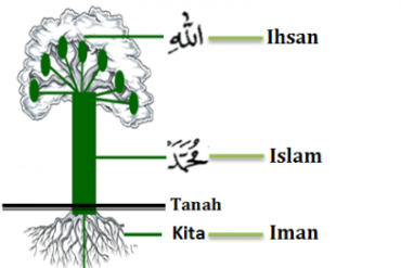 Memahami Tiga Pilar Agama: Islam, Iman dan Ihsan