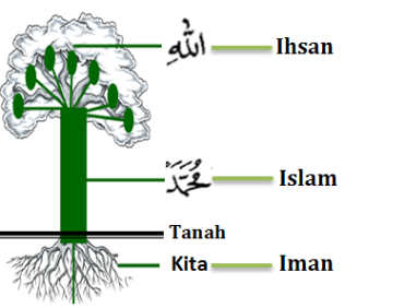 Memahami Tiga Pilar Agama: Islam, Iman dan Ihsan