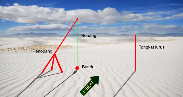 Catat Tanggal dan Jamnya, Ini Cara Mengecek Arah Kiblat